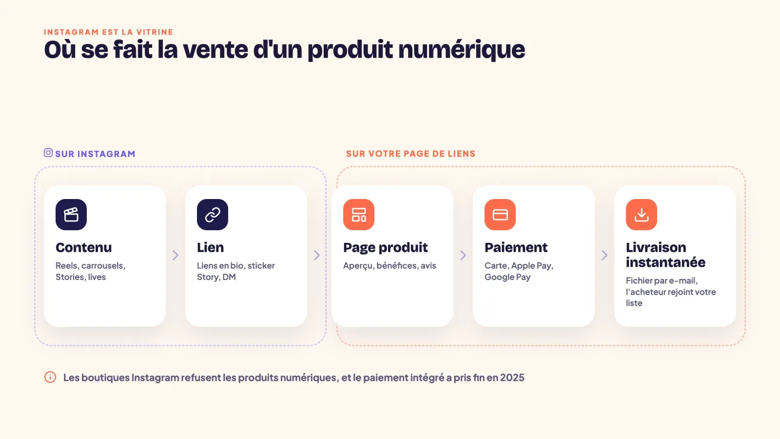 Schéma montrant où se fait la vente d'un produit numérique, contenu et liens sur Instagram, puis page produit, paiement et livraison instantanée sur votre page de liens