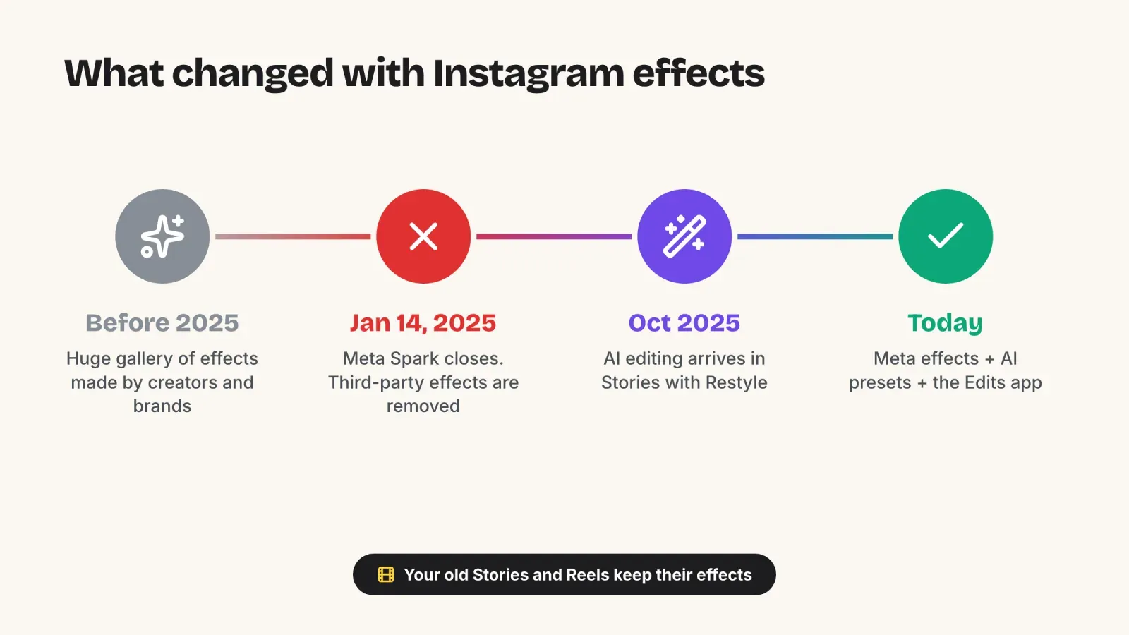 Timeline of Instagram effects, from the creator effect gallery before 2025 to the Meta Spark shutdown on January 14, 2025, AI Restyle in October 2025 and today