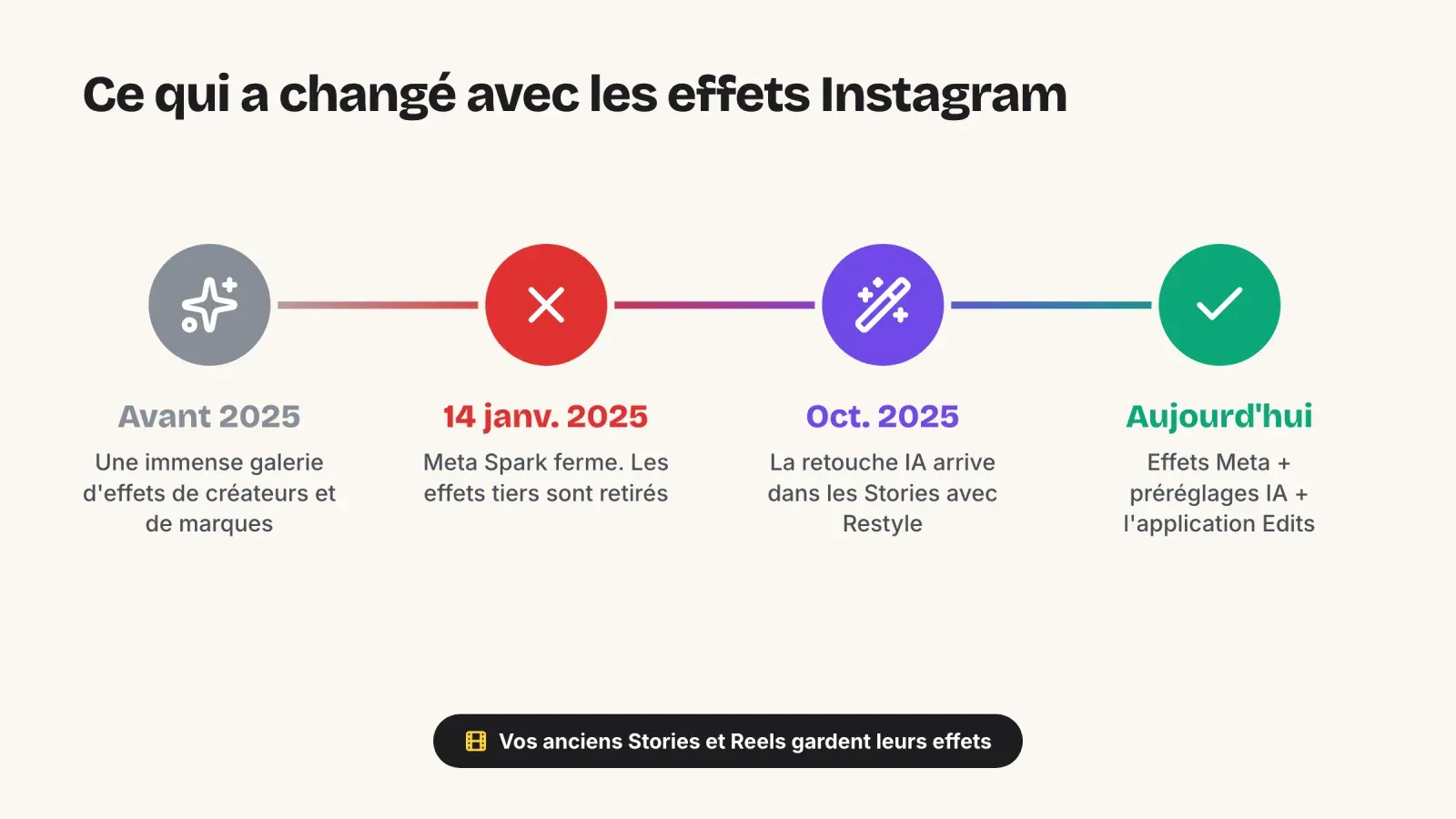 Frise des effets Instagram, de la galerie d'effets de créateurs avant 2025 à la fermeture de Meta Spark le 14 janvier 2025, puis Restyle en octobre 2025 et aujourd'hui