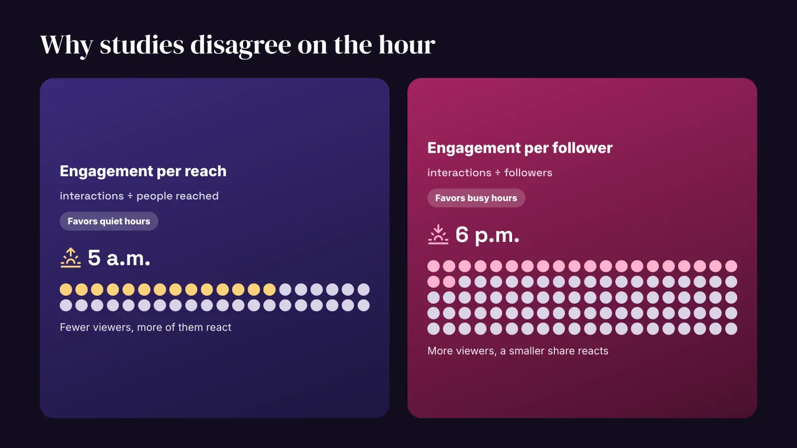 Diagram showing why engagement per reach favors quiet hours like 5 a.m. while engagement per follower favors busy hours like 6 p.m.