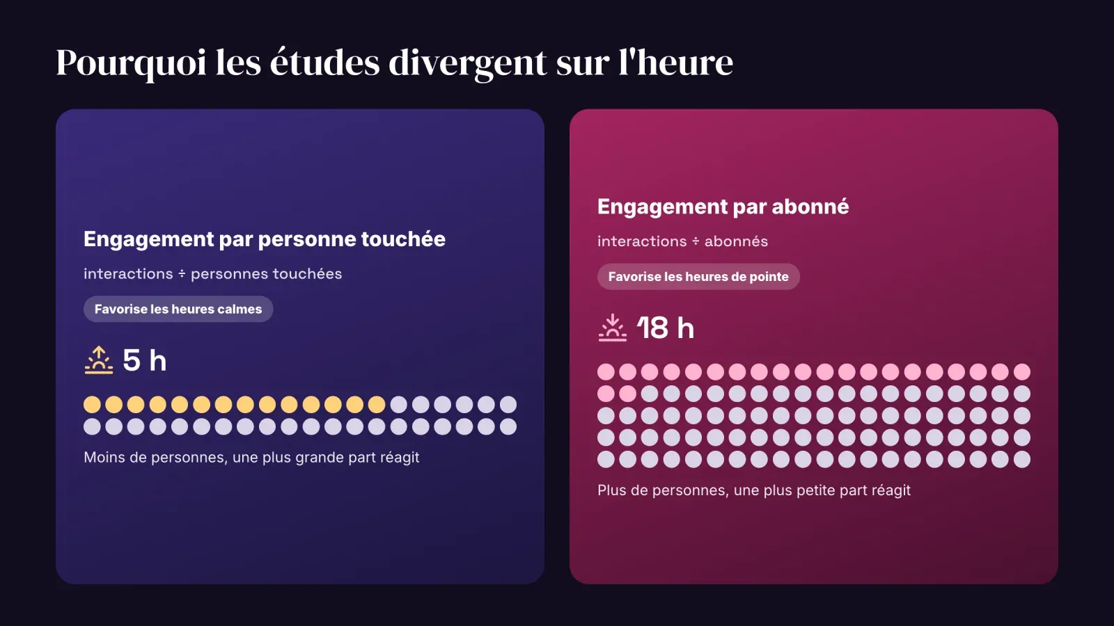 Schéma montrant pourquoi l'engagement par personne touchée favorise les heures calmes comme 5 h alors que l'engagement par abonné favorise les heures de pointe comme 18 h