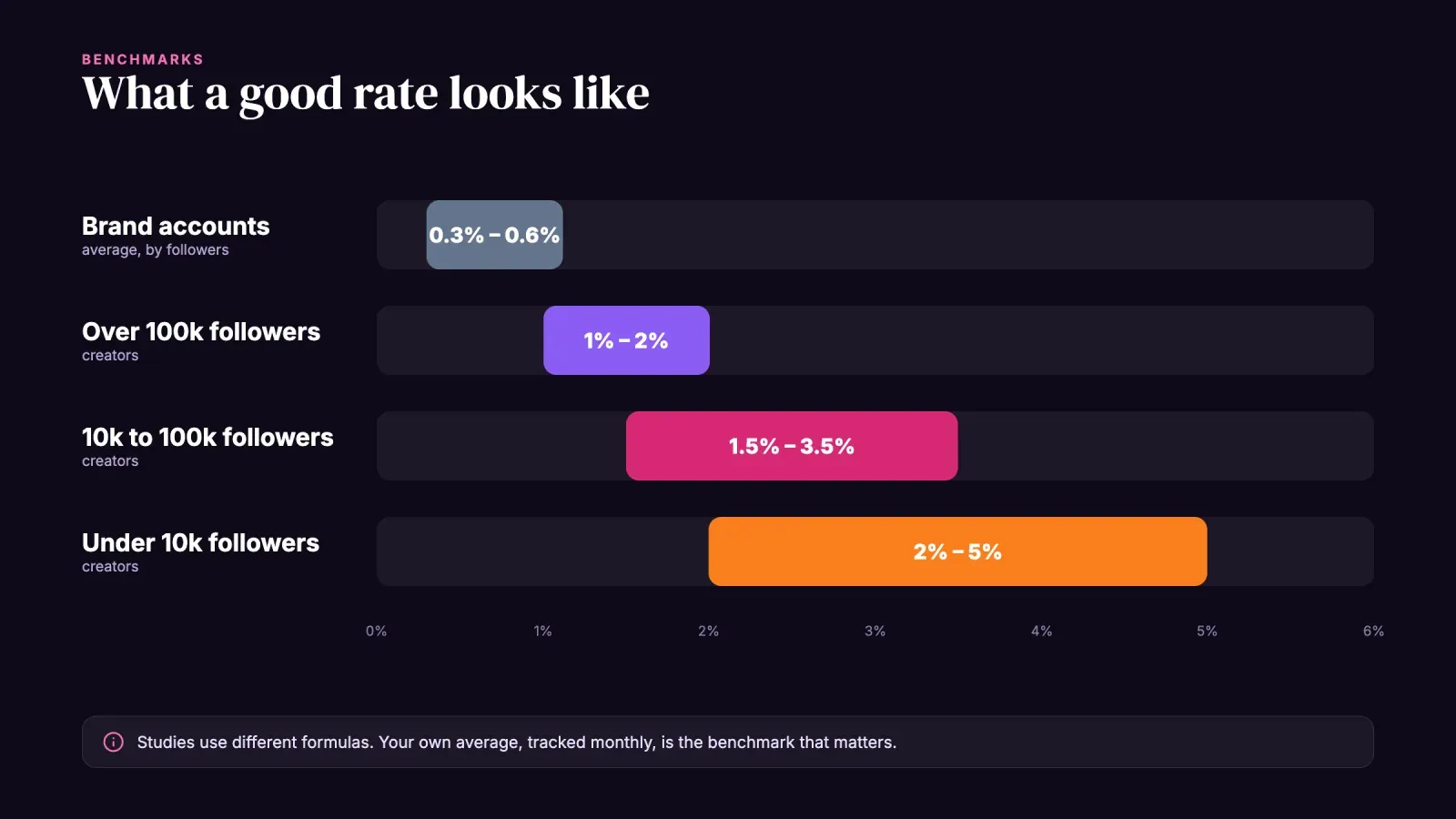 Instagram engagement rate ranges by account type, 0.3 to 0.6% for brands and 1 to 5% for creators depending on follower count