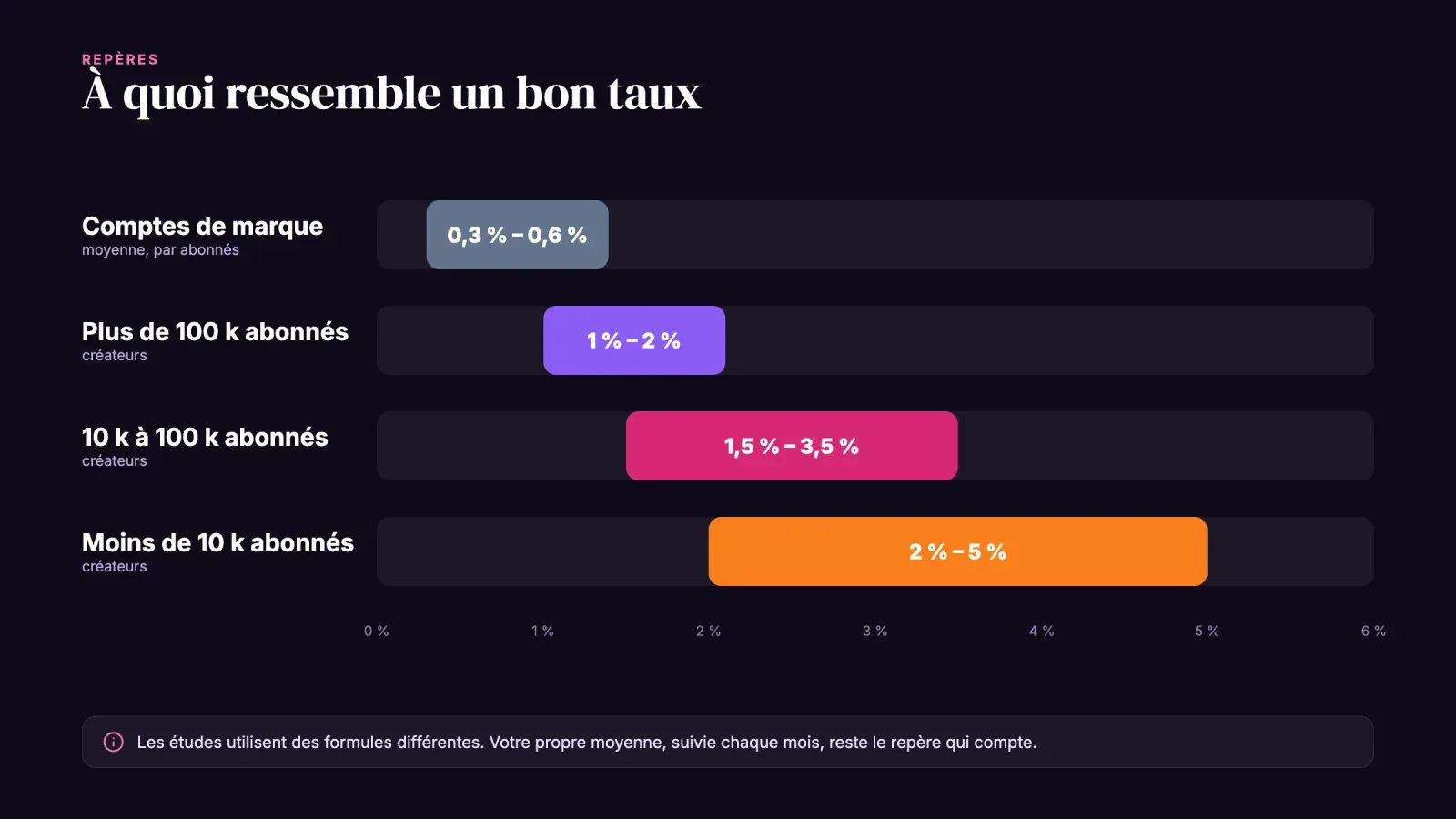 Fourchettes de taux d'engagement Instagram par type de compte, 0,3 à 0,6 % pour les marques et 1 à 5 % pour les créateurs selon le nombre d'abonnés
