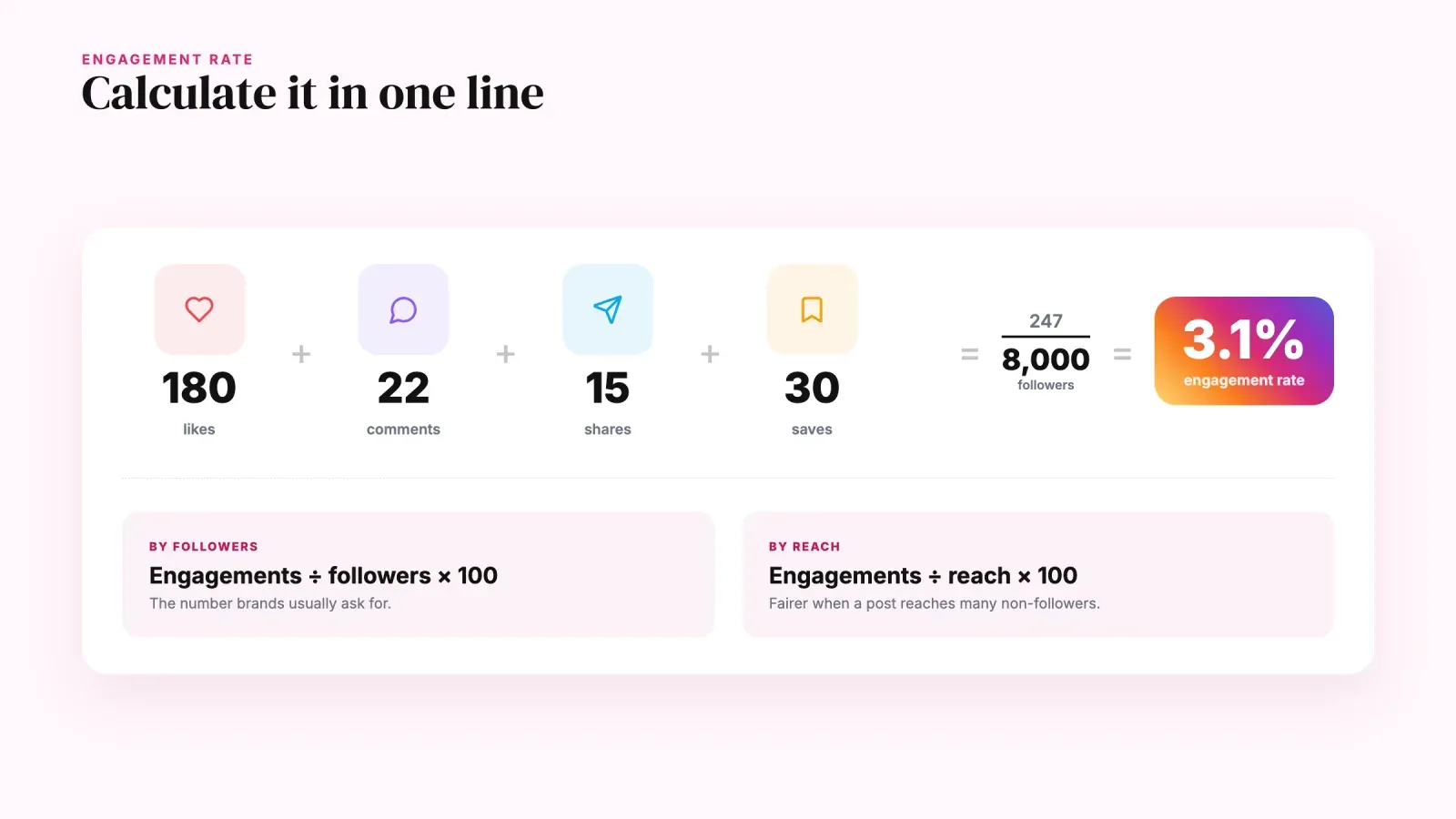 Engagement rate example where 180 likes, 22 comments, 15 shares and 30 saves divided by 8,000 followers give 3.1%, with the formulas by followers and by reach