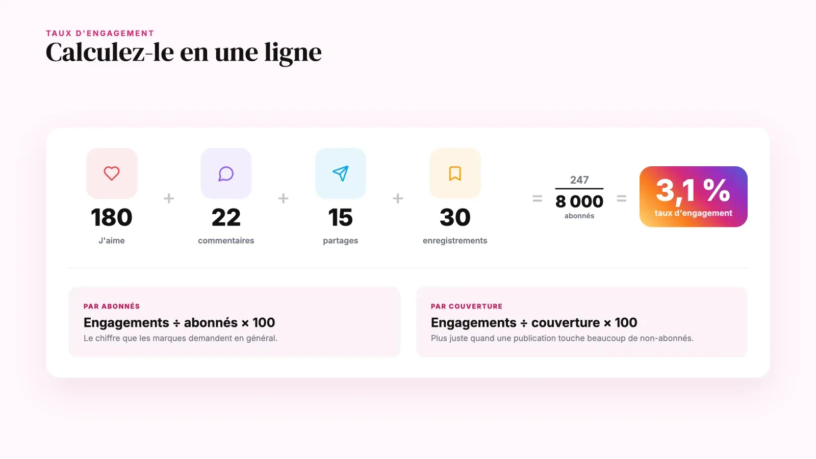 Exemple de taux d'engagement où 180 J'aime, 22 commentaires, 15 partages et 30 enregistrements divisés par 8 000 abonnés donnent 3,1 %, avec les formules par abonnés et par couverture