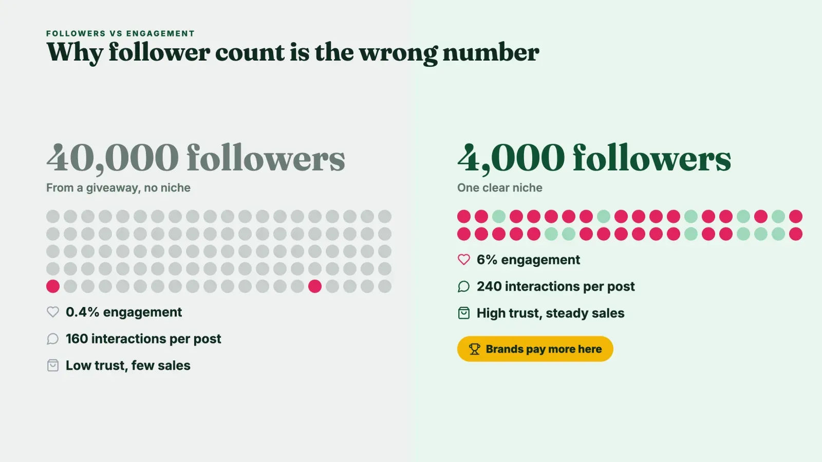 Comparison of an account with 40,000 followers at 0.4% engagement and 160 interactions per post against a niche account with 4,000 followers at 6% engagement and 240 interactions