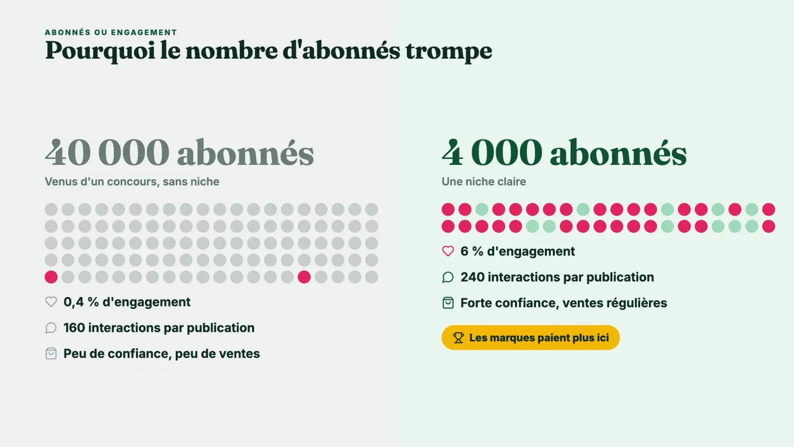 Comparaison entre un compte de 40 000 abonnés à 0,4 % d'engagement et 160 interactions par publication et un compte de niche de 4 000 abonnés à 6 % d'engagement et 240 interactions