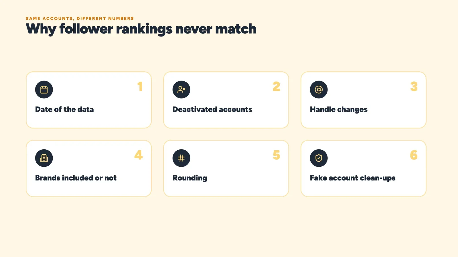 Six reasons Instagram follower rankings differ, date of the data, deactivated accounts, handle changes, brands included or not, rounding and fake account clean-ups