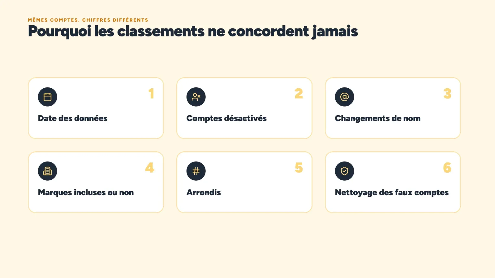 Six raisons pour lesquelles les classements d'abonnés Instagram diffèrent, date des données, comptes désactivés, changements de nom, marques incluses ou non, arrondis et nettoyage des faux comptes