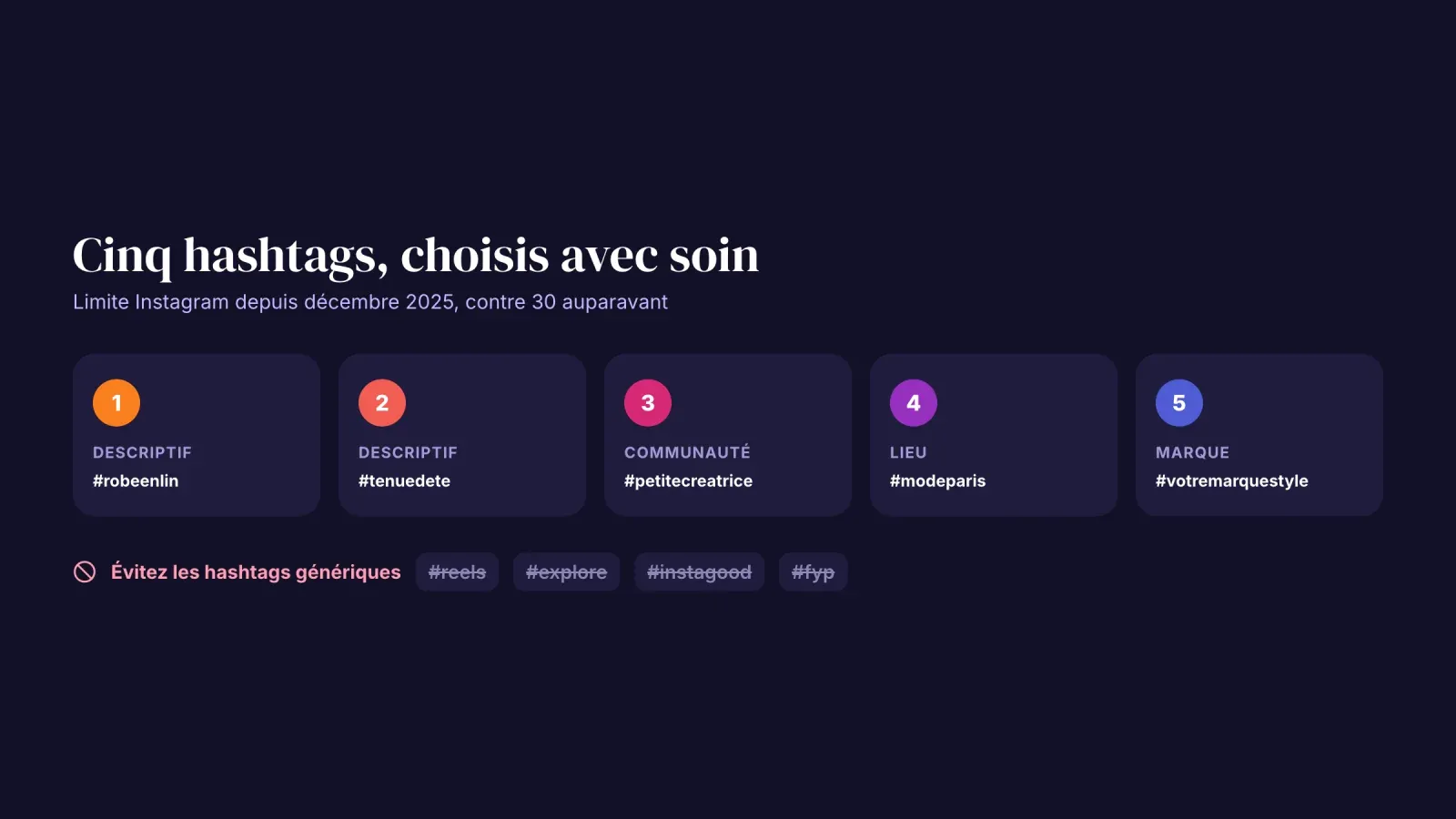 Cinq emplacements de hashtags sous la limite Instagram de 2026, deux descriptifs, un de communauté, un de lieu et un de marque, et les hashtags génériques à éviter