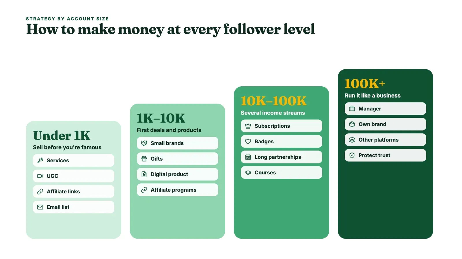 Four columns of Instagram income strategies by account size, under 1K services and UGC, 1K to 10K small brands and digital products, 10K to 100K subscriptions and courses, 100K plus own brand and a manager