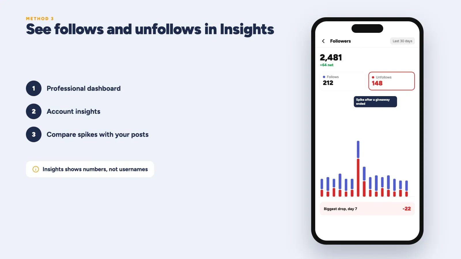 Instagram Insights follower screen with 212 follows, 148 unfollows over 30 days and a spike in unfollows after a giveaway ended