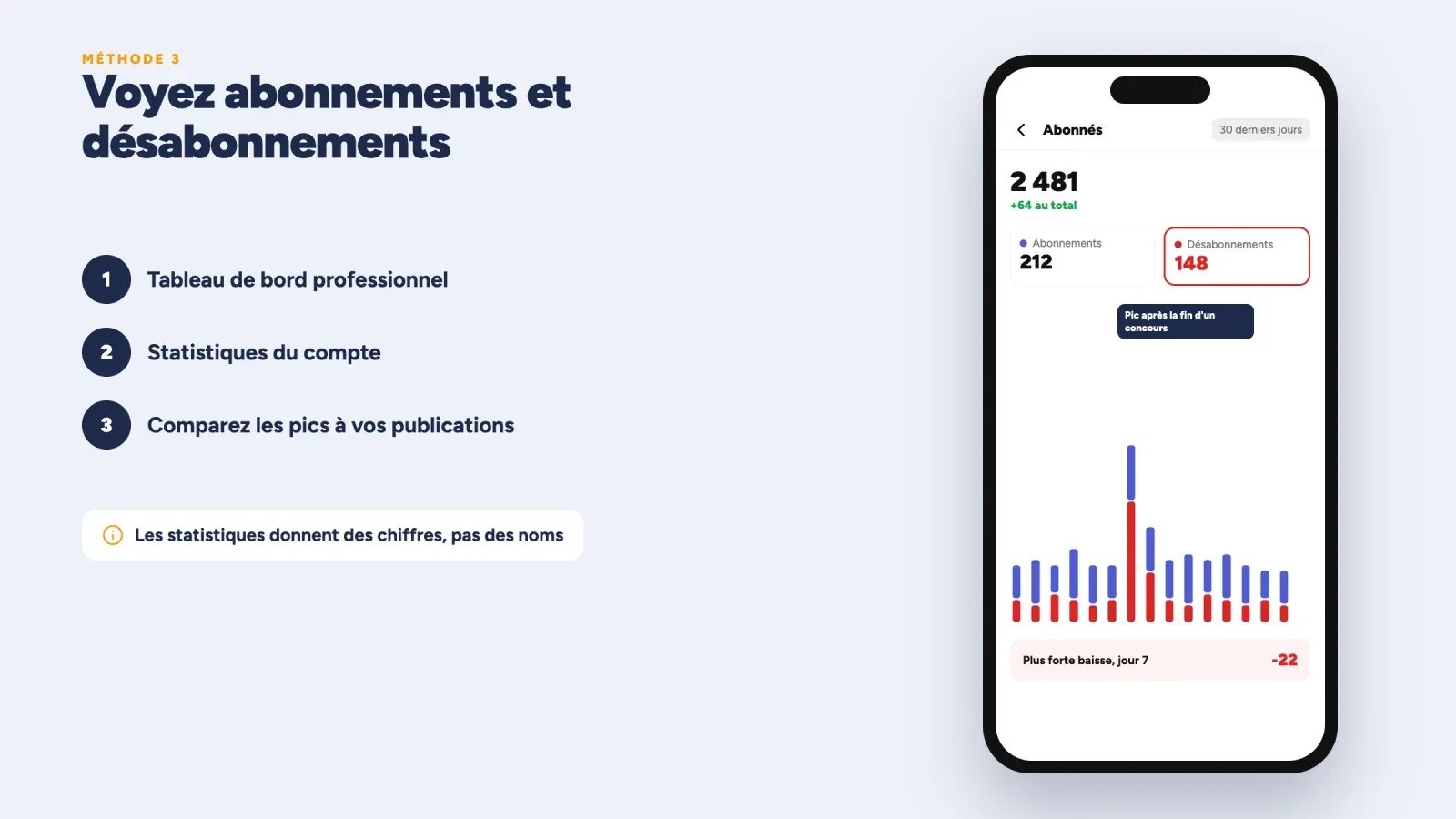 Écran des statistiques d'abonnés Instagram avec 212 abonnements, 148 désabonnements sur 30 jours et un pic après la fin d'un concours