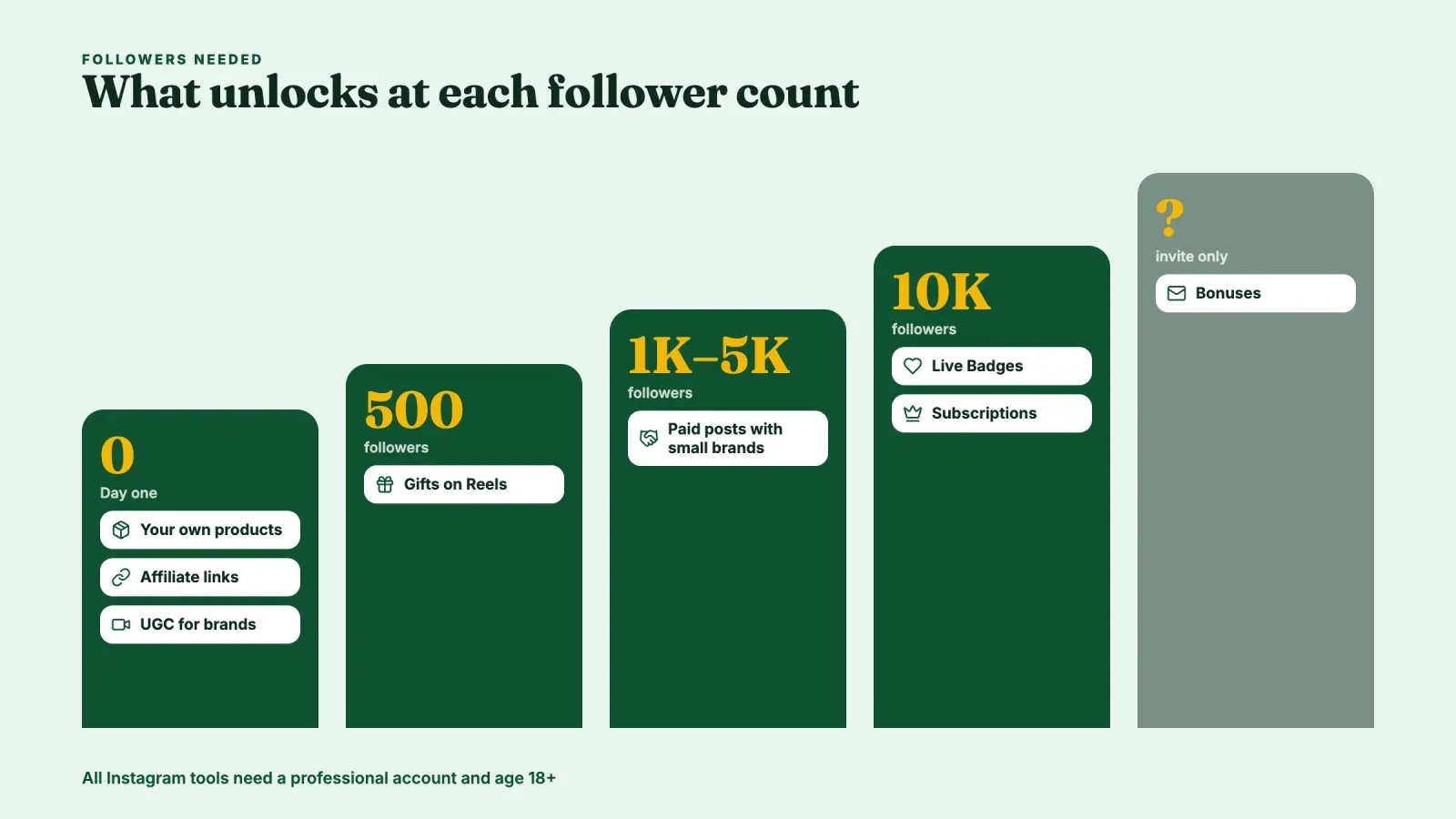 Staircase of Instagram earning options by follower count, own products, affiliate links and UGC from day one, Gifts at 500, paid posts around 1K to 5K, Live Badges and Subscriptions at 10K, Bonuses by invitation