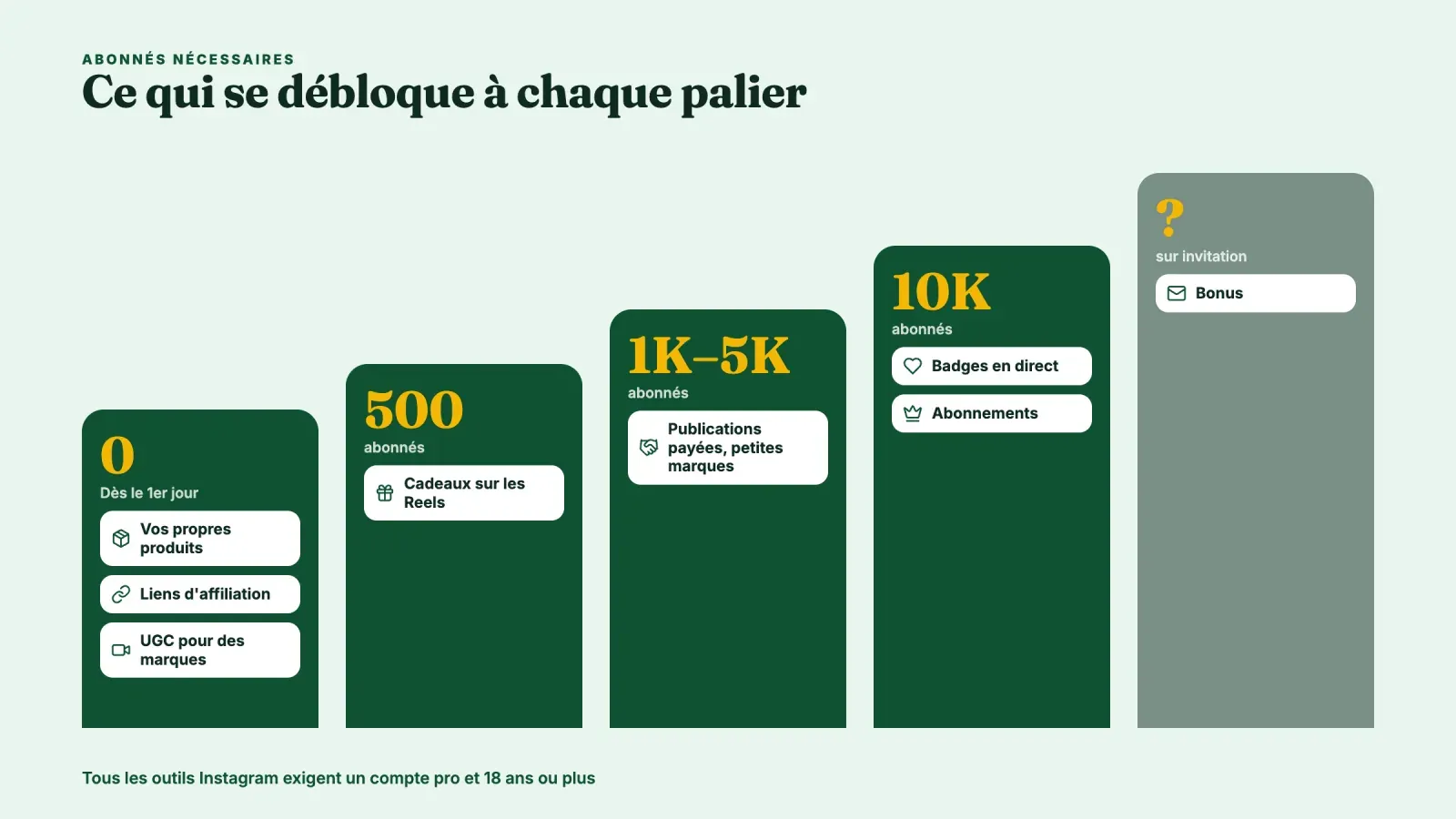 Escalier des façons de gagner de l'argent sur Instagram selon le nombre d'abonnés, produits, affiliation et UGC dès le premier jour, cadeaux à 500, publications payées vers 1K à 5K, badges et abonnements à 10K, bonus sur invitation