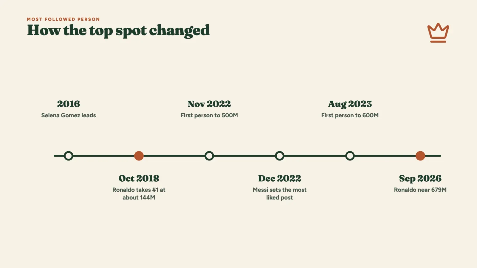 Timeline of the most followed person on Instagram, from Selena Gomez in 2016 to Cristiano Ronaldo taking first place in 2018 and passing 500M and 600M
