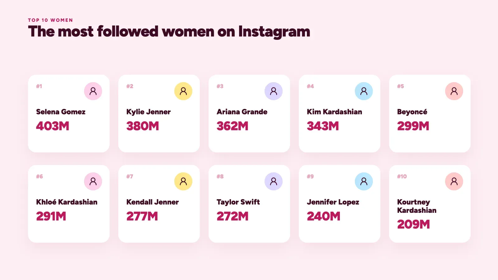Cards of the 10 most followed women on Instagram, from Selena Gomez with 403M and Kylie Jenner with 380M to Kourtney Kardashian with 209M