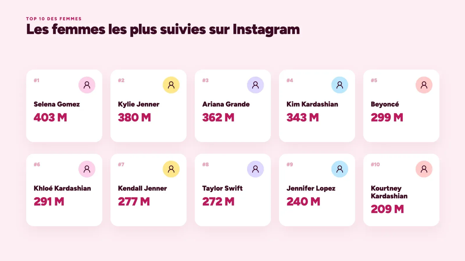 Cartes des 10 femmes les plus suivies sur Instagram, de Selena Gomez avec 403 M et Kylie Jenner avec 380 M à Kourtney Kardashian avec 209 M