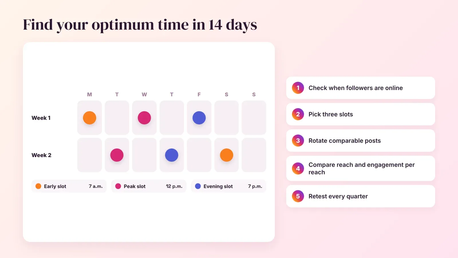 Two-week calendar rotating posts between an early, a peak and an evening slot, with the five steps to find your optimum time to post
