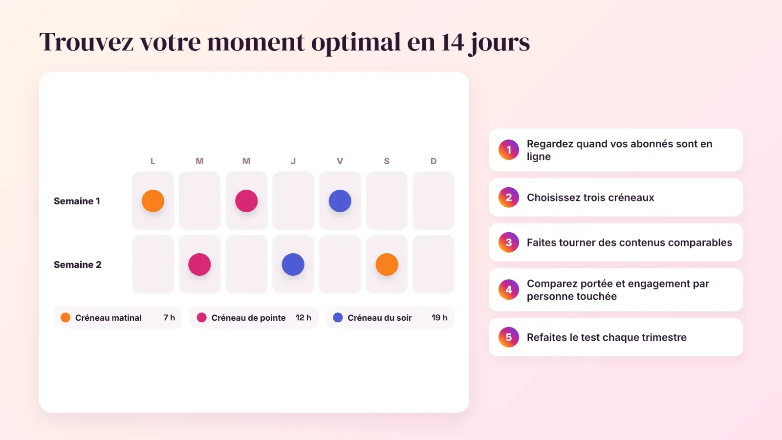 Calendrier de deux semaines alternant les publications entre un créneau matinal, de pointe et du soir, avec les cinq étapes pour trouver votre moment optimal