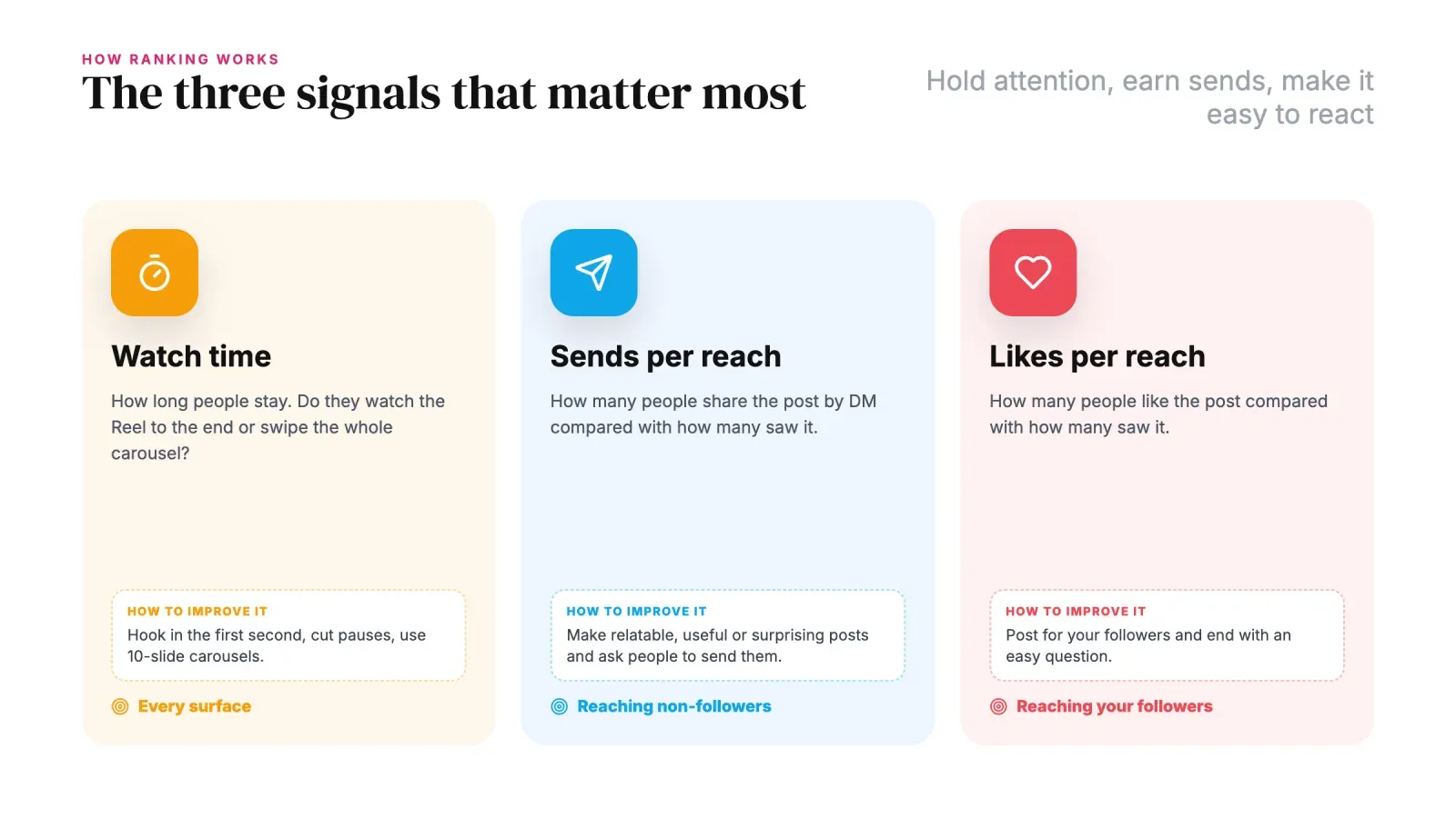 The three Instagram ranking signals, watch time, sends per reach and likes per reach, with how to improve each one