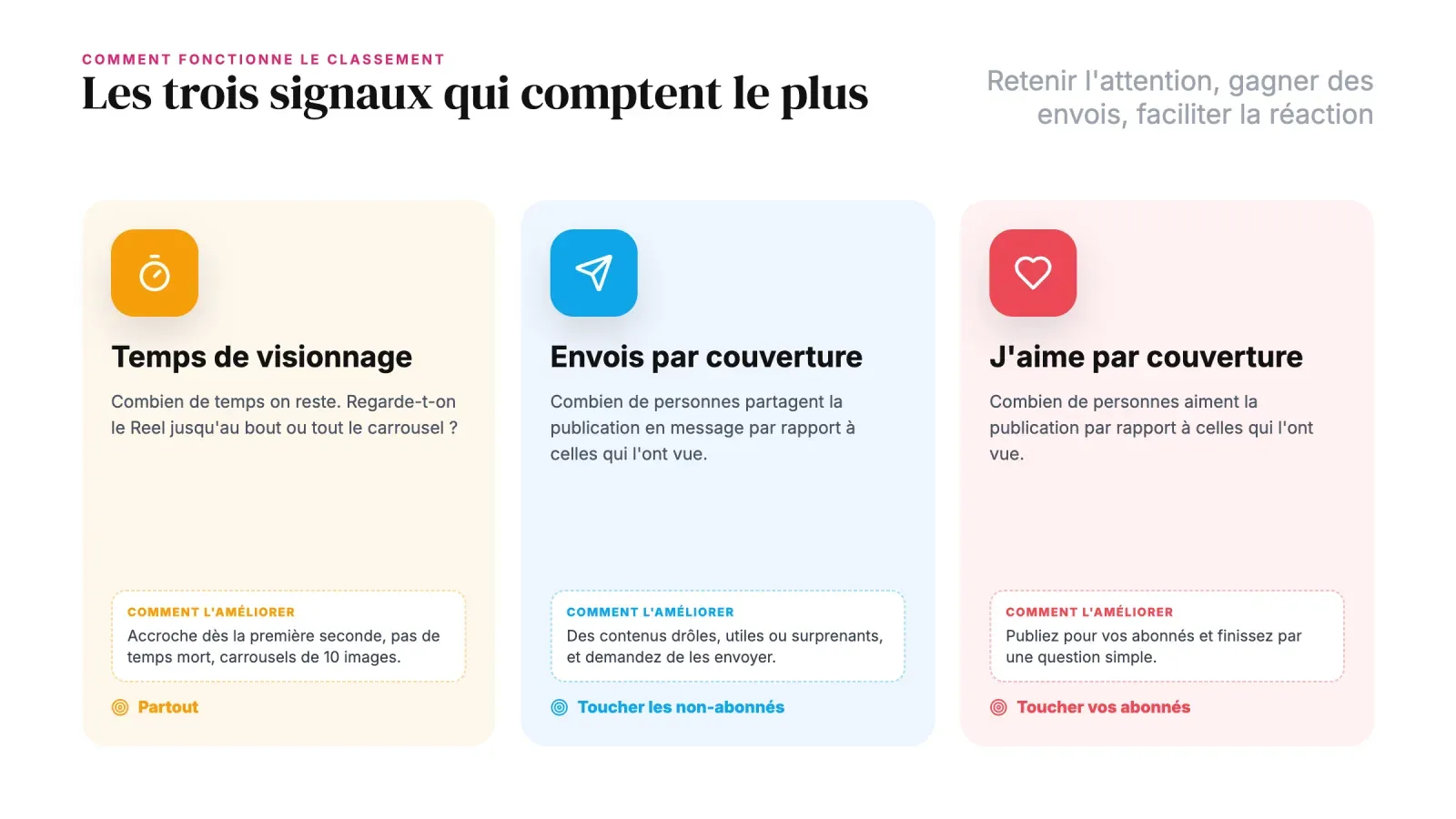 Les trois signaux de classement Instagram, temps de visionnage, envois par couverture et J'aime par couverture, avec comment améliorer chacun
