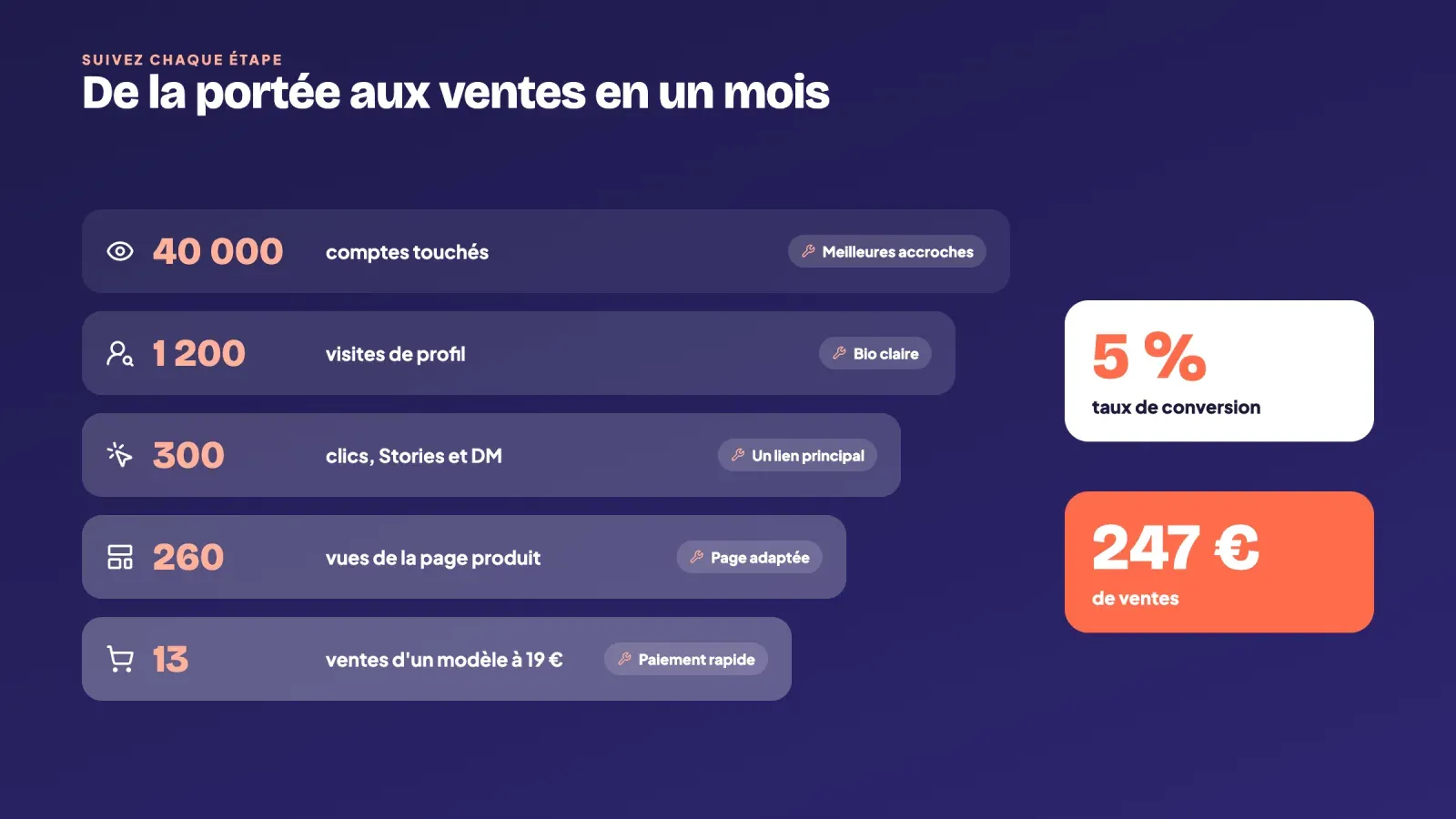 Tunnel mensuel de 40 000 comptes touchés à 1 200 visites de profil, 300 clics, 260 vues de page et 13 ventes d'un modèle à 19 €, soit 5 % de conversion et 247 €