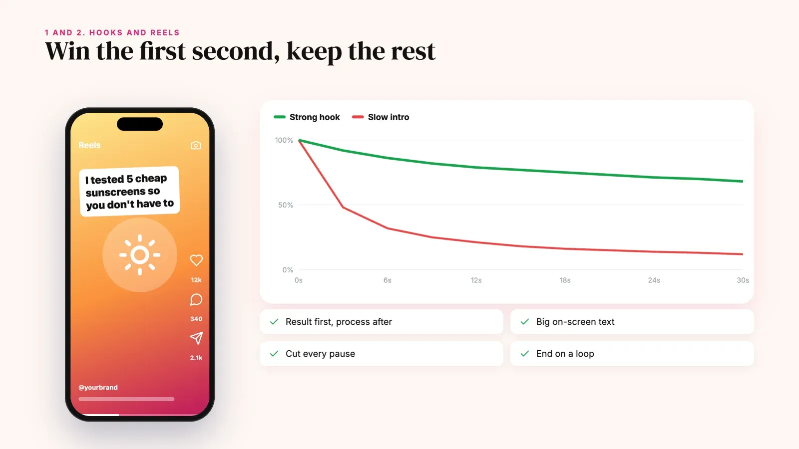 Reel with a bold on-screen hook next to a retention chart where a strong hook keeps about 70% of viewers while a slow intro loses most of them