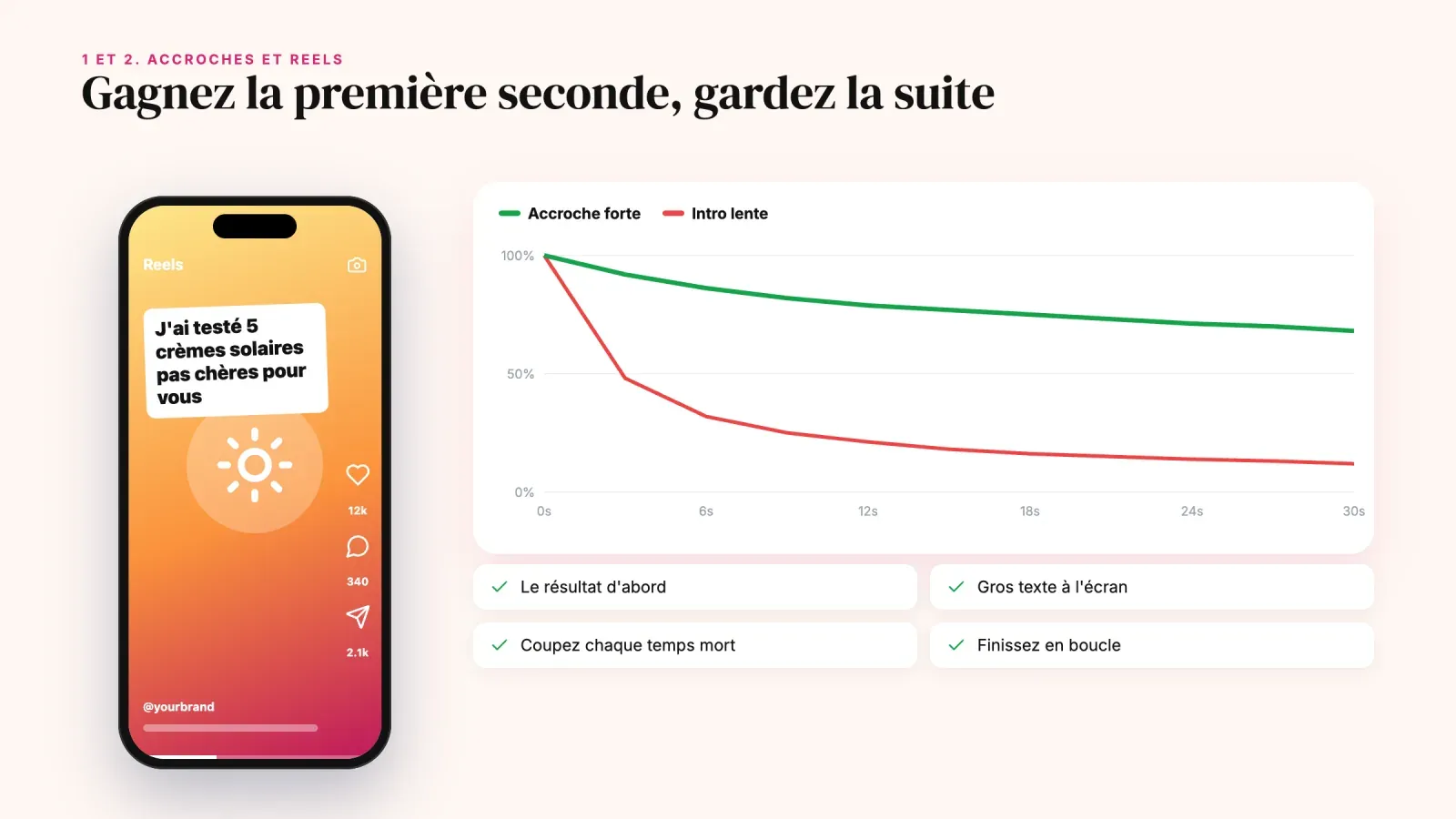 Reel avec une accroche en gros texte à côté d'une courbe de rétention où une accroche forte garde environ 70 % des spectateurs alors qu'une intro lente en perd la plupart