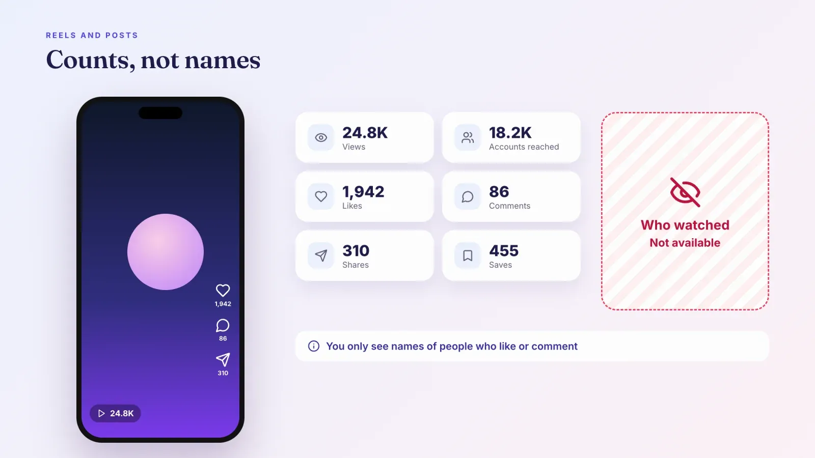 Reel on a phone next to its metrics, views, accounts reached, likes, comments, shares and saves, with a crossed-out card saying who watched is not available