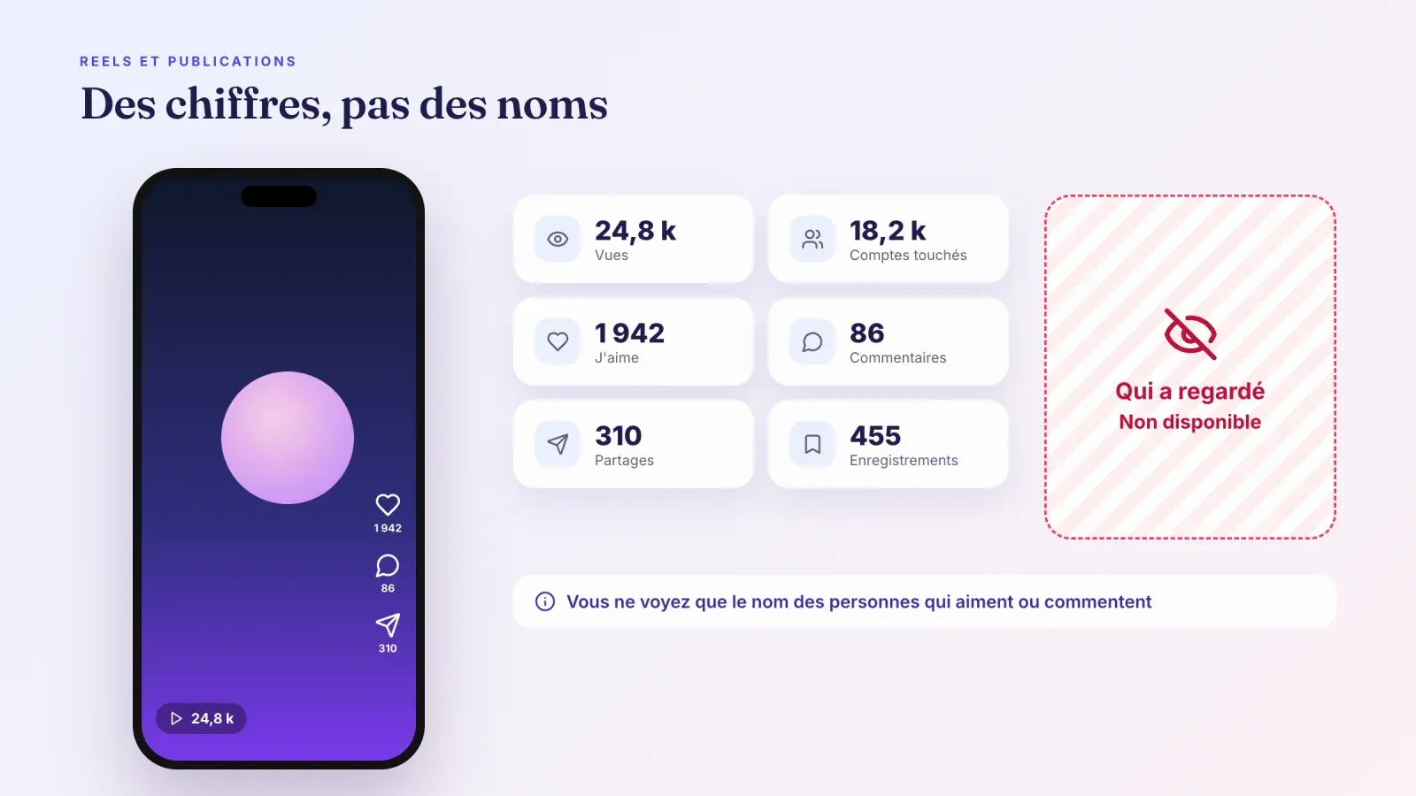Reel sur un téléphone à côté de ses statistiques, vues, comptes touchés, j'aime, commentaires, partages et enregistrements, avec une carte barrée indiquant que la liste des spectateurs n'est pas disponible