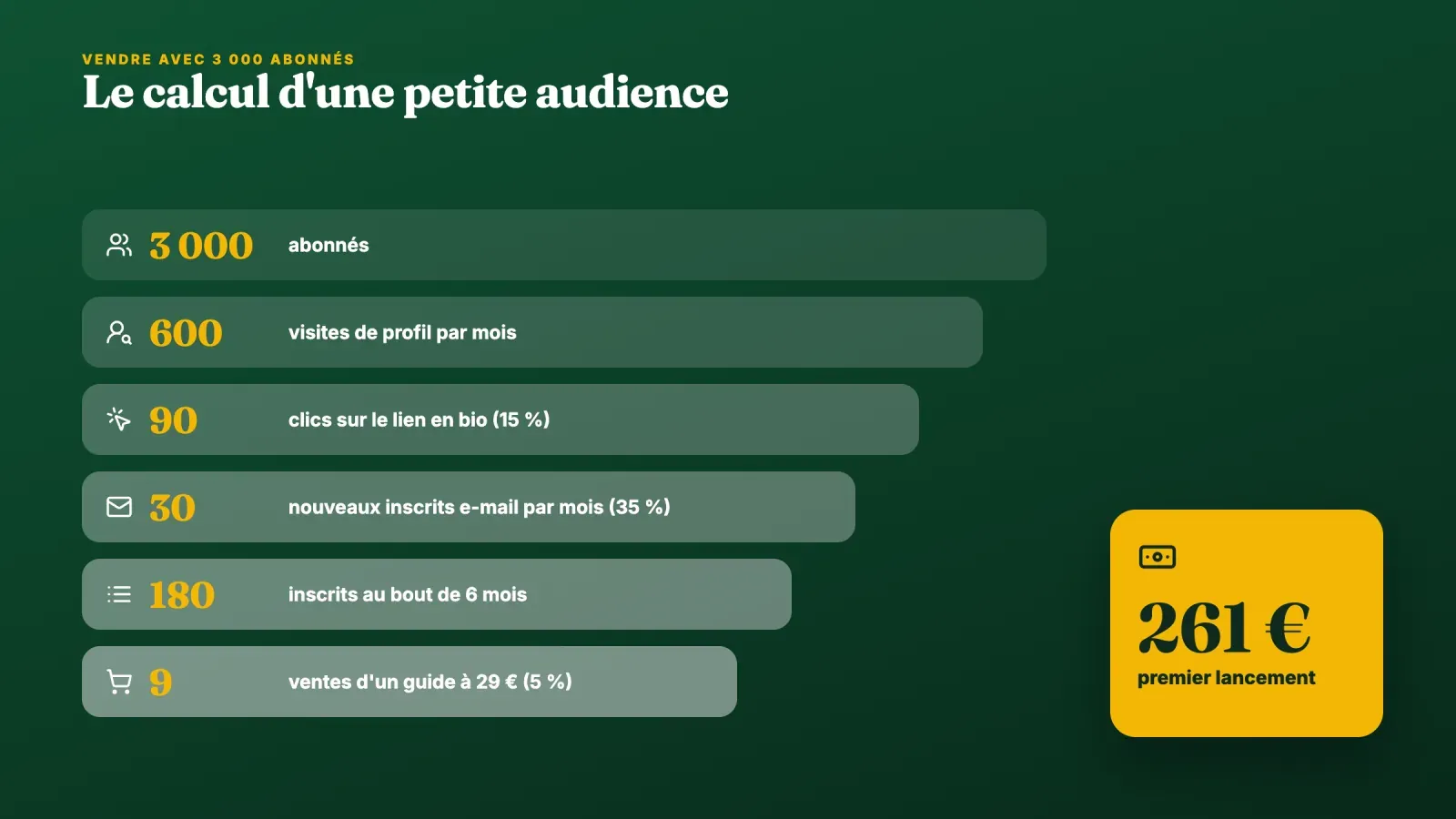 Tunnel de vente d'un compte de 3 000 abonnés, 600 visites de profil, 90 clics sur le lien, 30 inscrits e-mail par mois, 180 au bout de six mois et 9 ventes d'un guide à 29 € pour 261 €