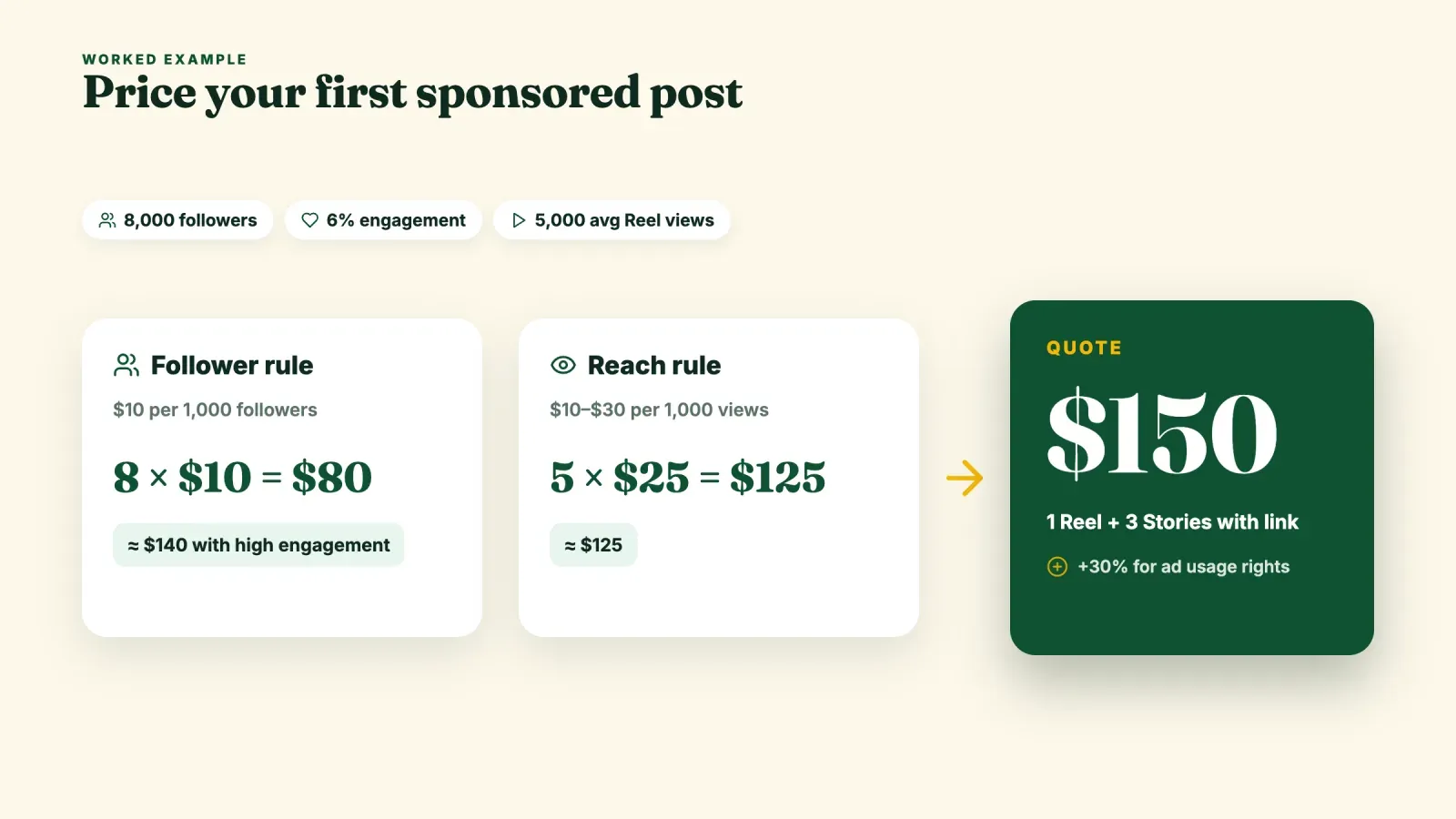 Worked pricing example for 8,000 followers, follower rule gives $80 raised to about $140, reach rule gives $125, final quote of $150 for one Reel and three Stories plus 30% for ad usage