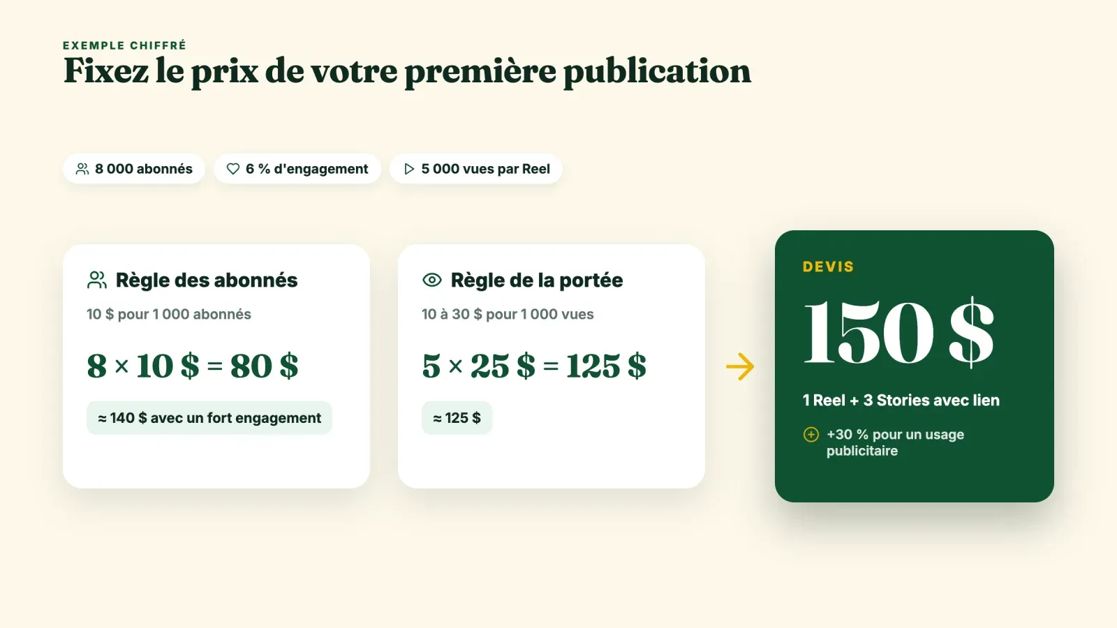 Exemple de calcul de tarif pour 8 000 abonnés, la règle des abonnés donne 80 $ portés à environ 140 $, la règle de la portée 125 $, devis final de 150 $ pour un Reel et trois Stories plus 30 % pour un usage publicitaire