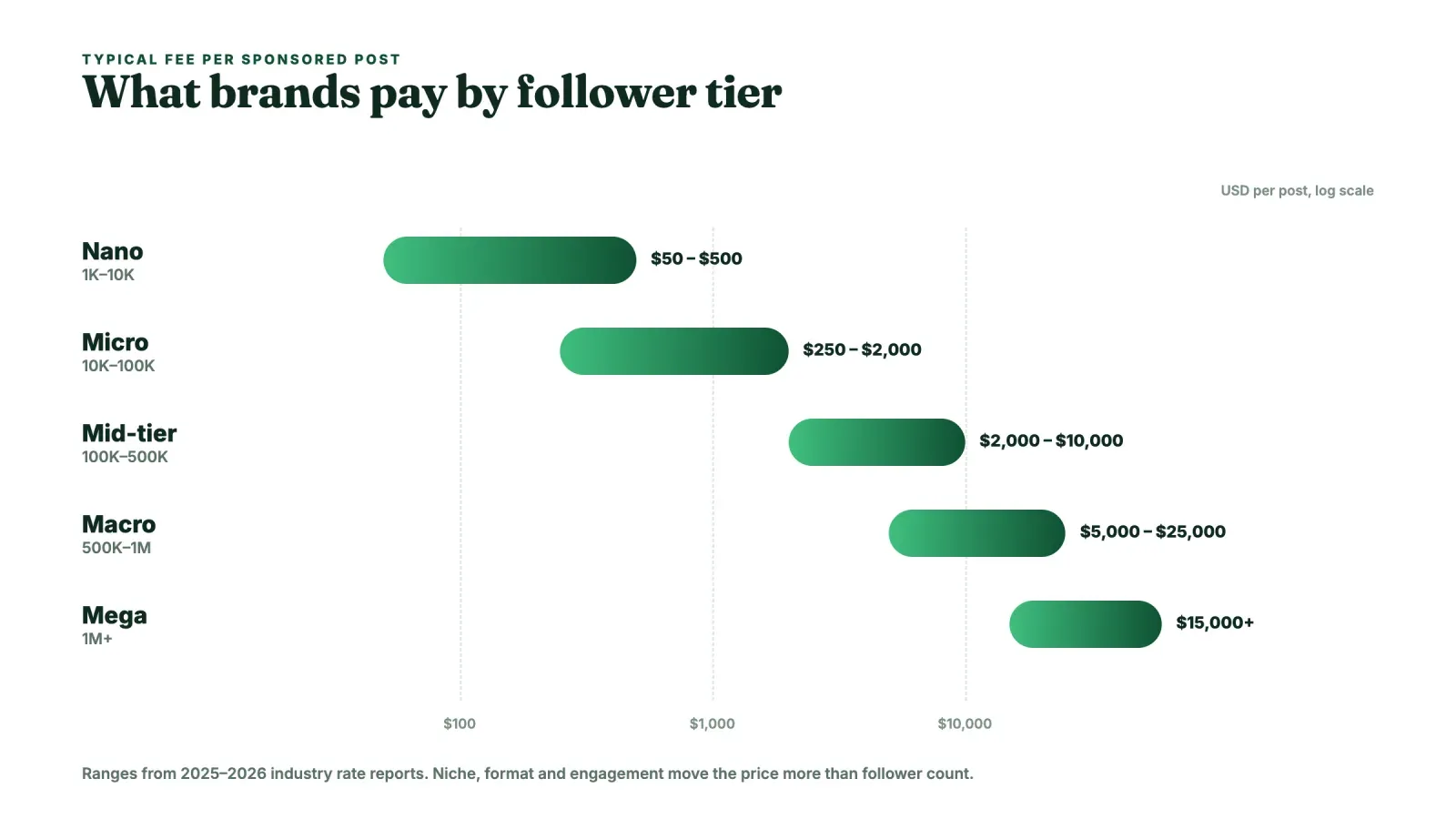 Chart of typical sponsored post fees by follower tier, nano $50 to $500, micro $250 to $2,000, mid-tier $2,000 to $10,000, macro $5,000 to $25,000 and mega $15,000 and up