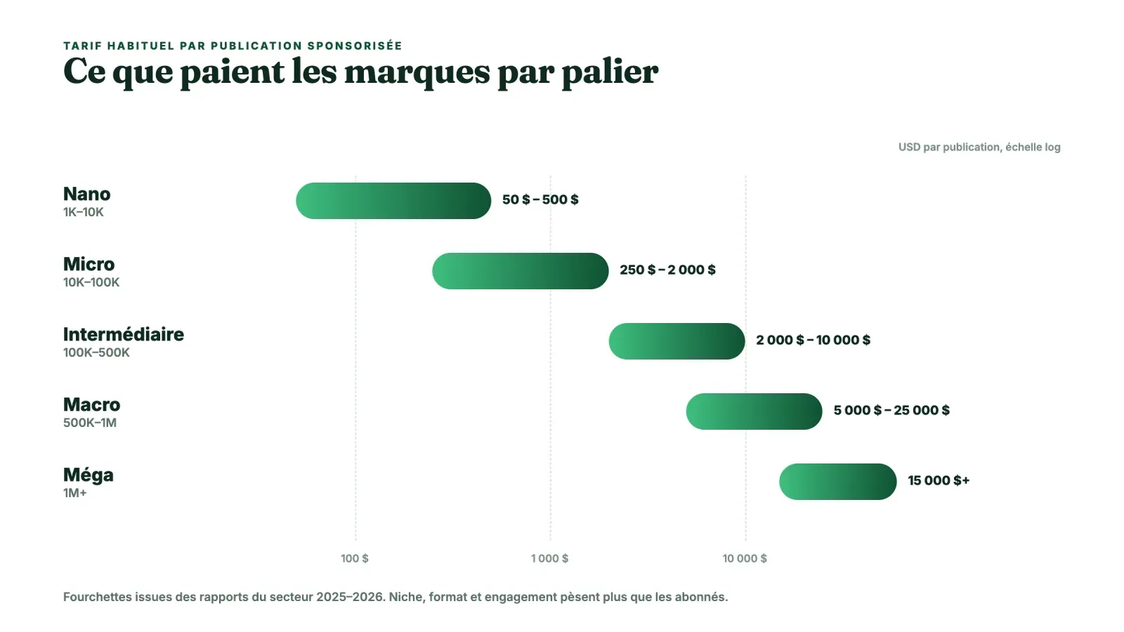 Graphique des tarifs habituels par publication sponsorisée selon le palier, nano 50 à 500 $, micro 250 à 2 000 $, intermédiaire 2 000 à 10 000 $, macro 5 000 à 25 000 $ et méga 15 000 $ et plus