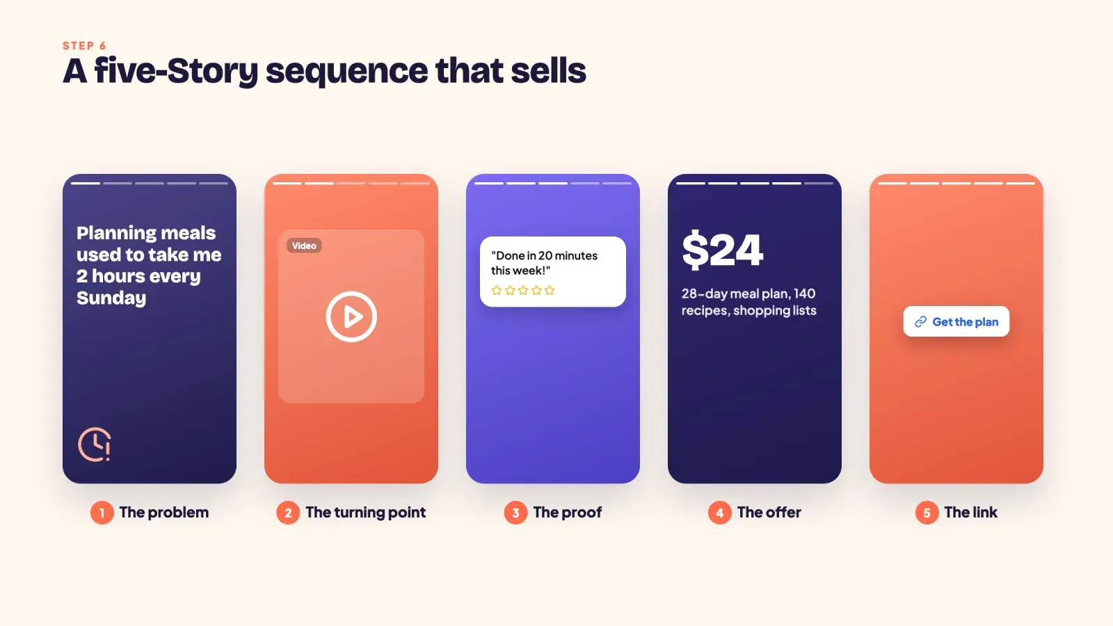 Five Instagram Stories that sell a meal plan, the problem, a video of the product, a buyer review, the $24 offer and a link sticker