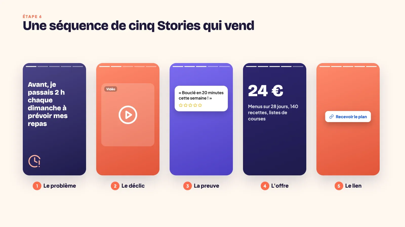 Cinq Stories Instagram qui vendent un programme de menus, le problème, une vidéo du produit, un avis client, l'offre à 24 € et un sticker lien