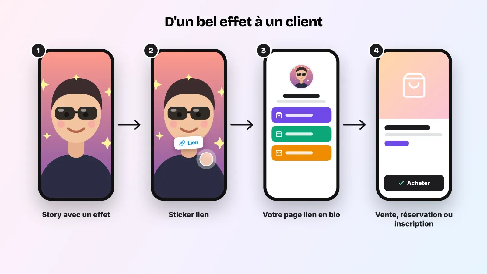 Quatre étapes d'une Story Instagram avec un effet à un sticker lien, une page lien en bio avec boutons boutique, réservation et newsletter, puis un achat