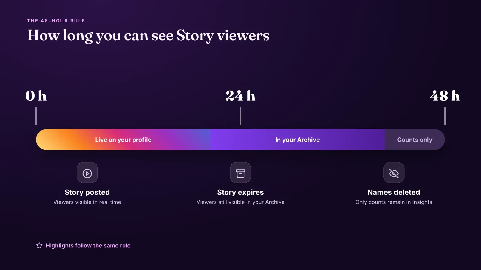 Timeline of the 48-hour rule, Story live from 0 to 24 hours, viewers still in the Archive until 48 hours, then counts only