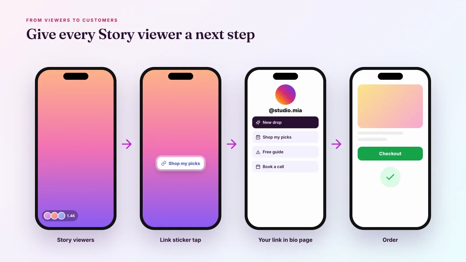 Four phone screens from Story viewers to a link sticker tap, a link in bio page with offers and a checkout with a confirmed order