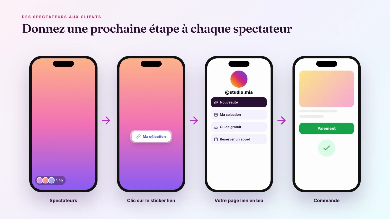 Quatre écrans de téléphone, des spectateurs d'une story au clic sur le sticker lien, à une page de lien en bio avec des offres et à un paiement confirmé