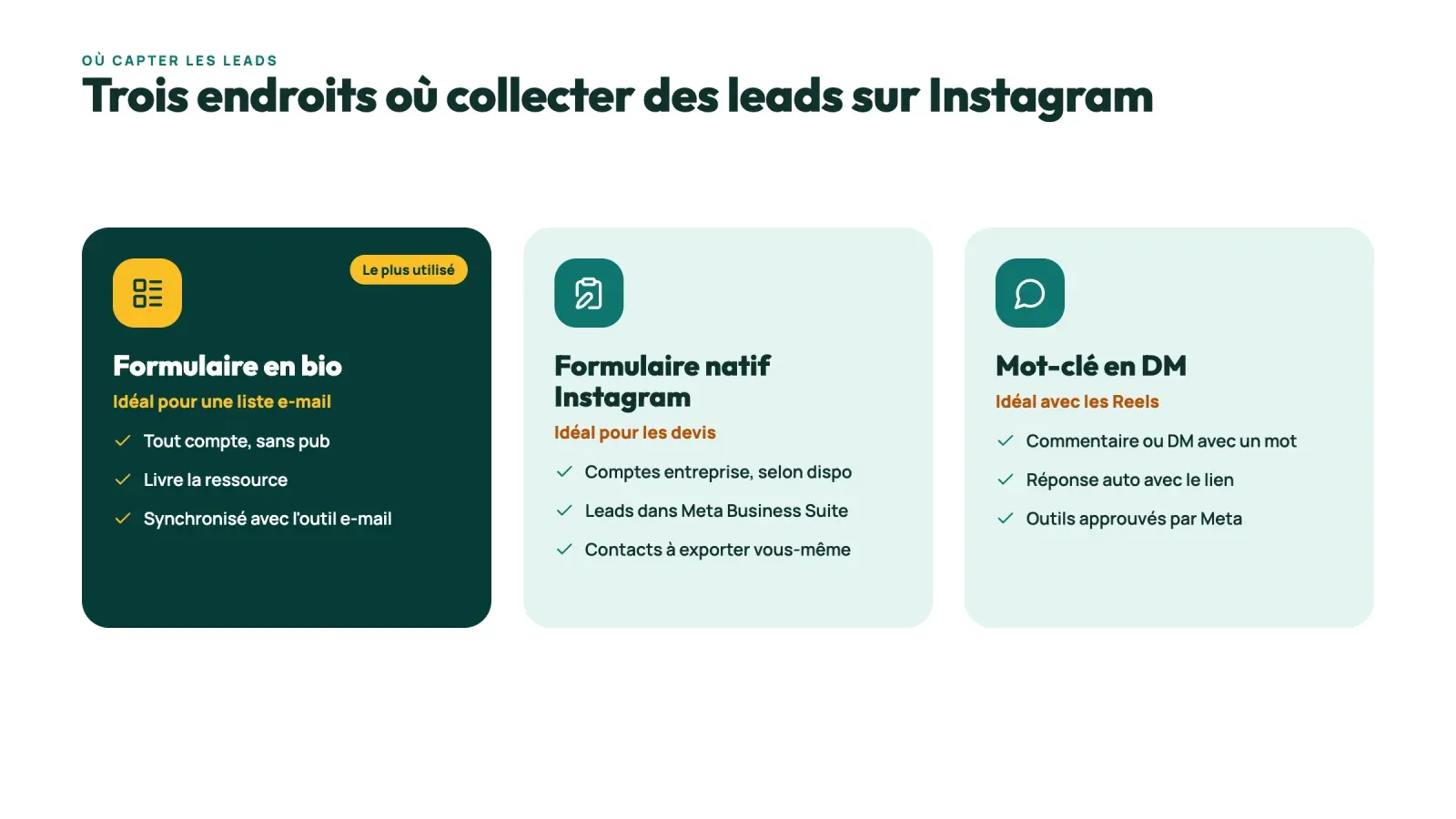 Trois endroits où collecter des leads sur Instagram, un formulaire en bio, le formulaire de prospects natif et l'automatisation par mot-clé en DM, avec l'usage idéal de chacun