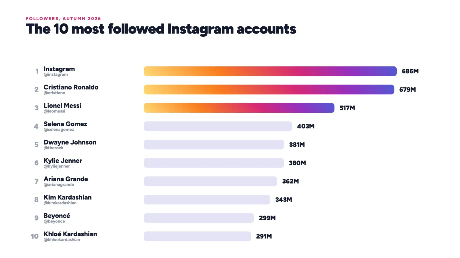 Bar chart of the 10 most followed Instagram accounts, led by @instagram with 686M, Cristiano Ronaldo with 679M and Lionel Messi with 517M