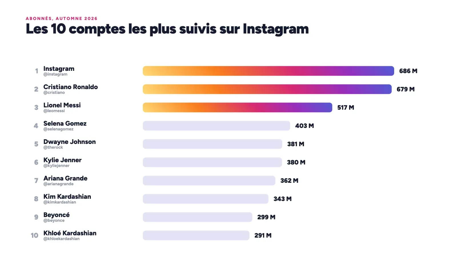 Graphique en barres des 10 comptes les plus suivis sur Instagram, menés par @instagram avec 686 M, Cristiano Ronaldo avec 679 M et Lionel Messi avec 517 M