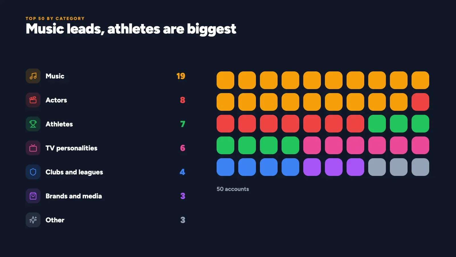 Grid of the 50 most followed Instagram accounts by category, with 19 musicians, 8 actors, 7 athletes, 6 TV personalities, 4 clubs and leagues and 3 brands