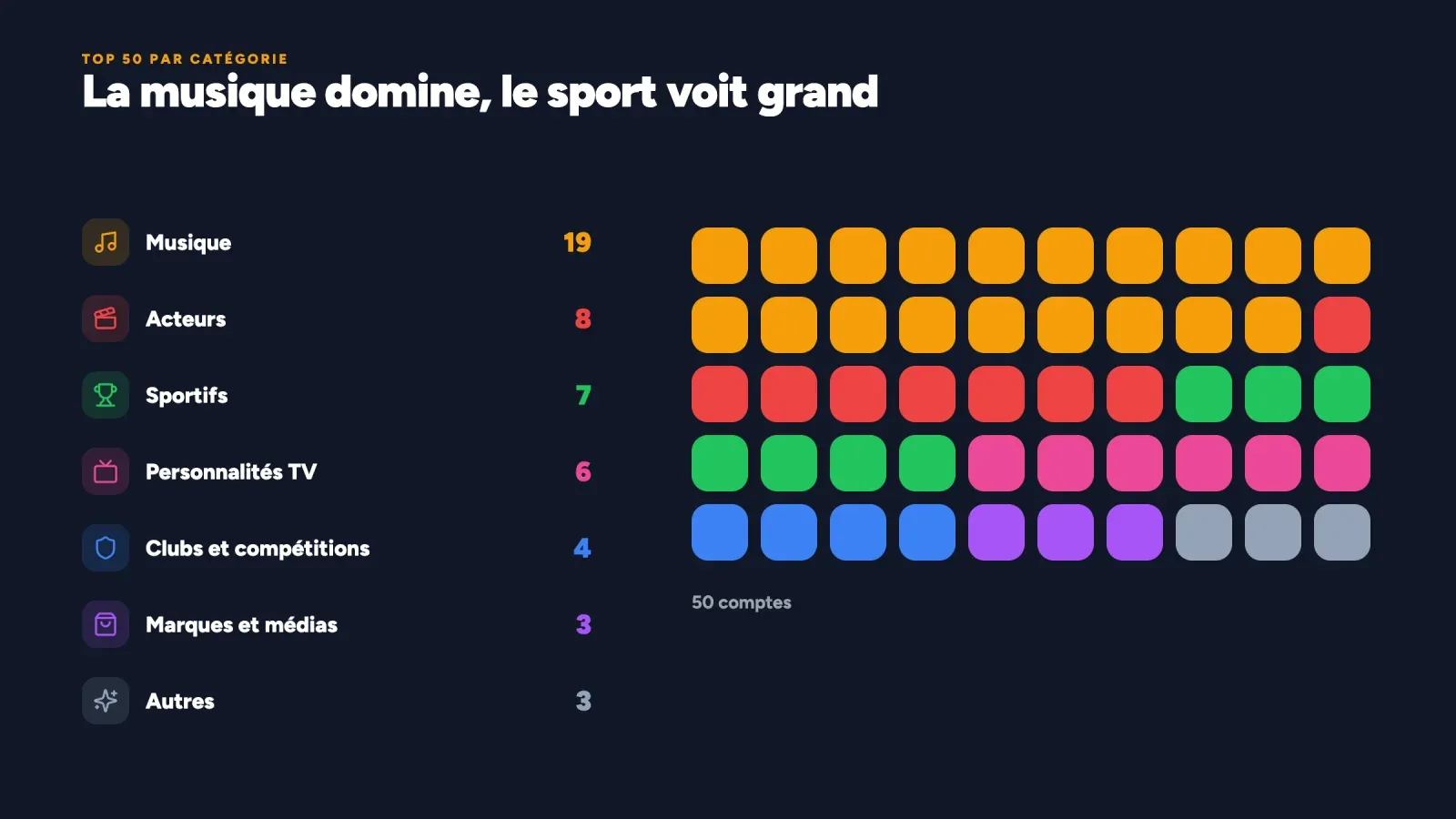 Grille des 50 comptes les plus suivis sur Instagram par catégorie, avec 19 musiciens, 8 acteurs, 7 sportifs, 6 personnalités TV, 4 clubs et compétitions et 3 marques