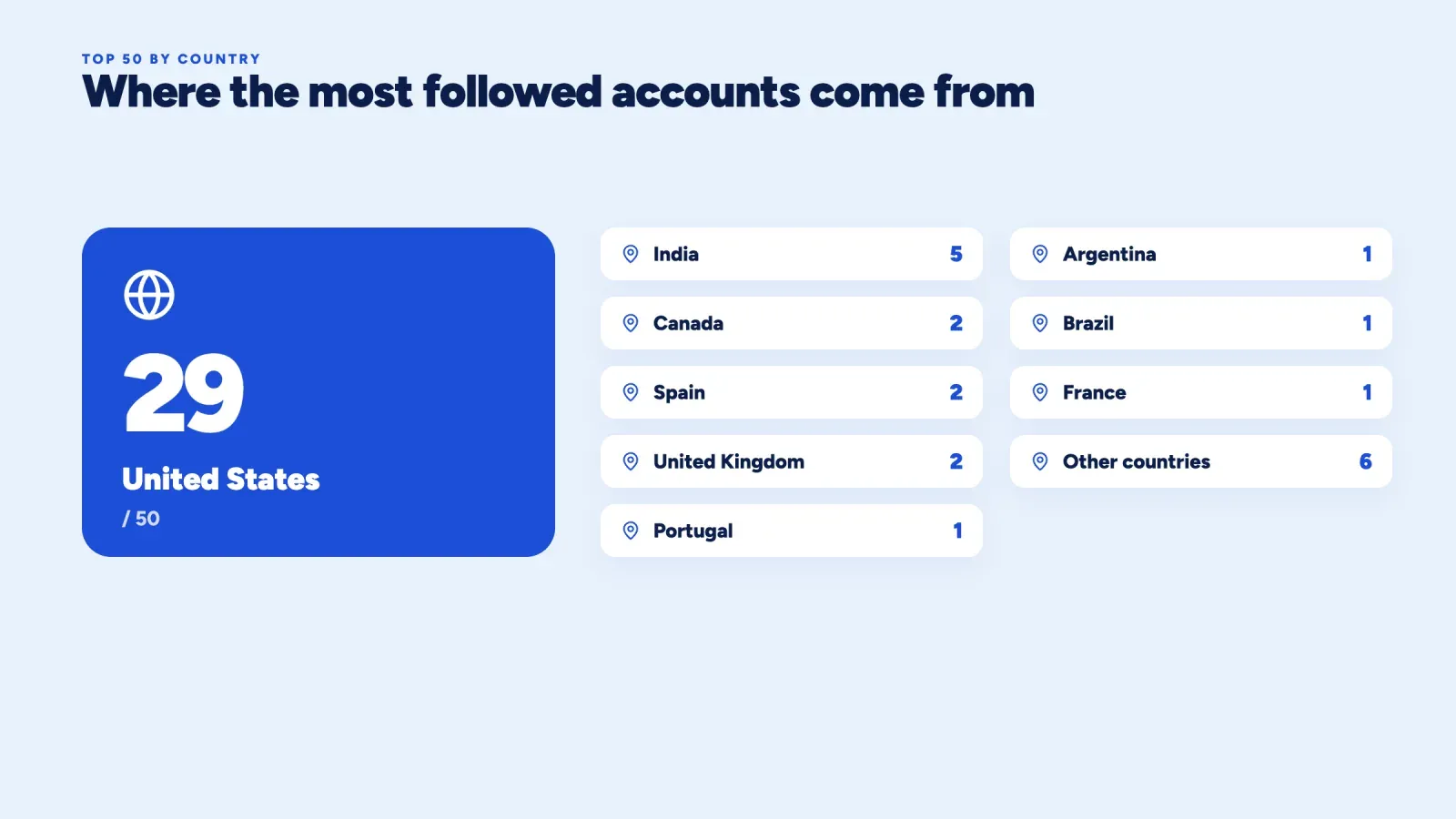 Number of accounts per country in the Instagram top 50, with 29 from the United States, 5 from India and 2 each from Canada, Spain and the United Kingdom