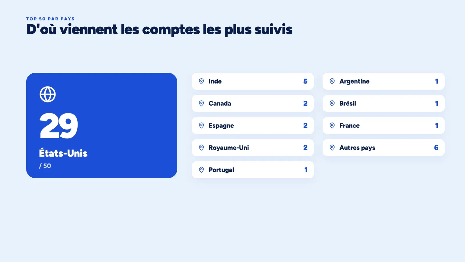 Nombre de comptes par pays dans le top 50 Instagram, avec 29 pour les États-Unis, 5 pour l'Inde et 2 chacun pour le Canada, l'Espagne et le Royaume-Uni