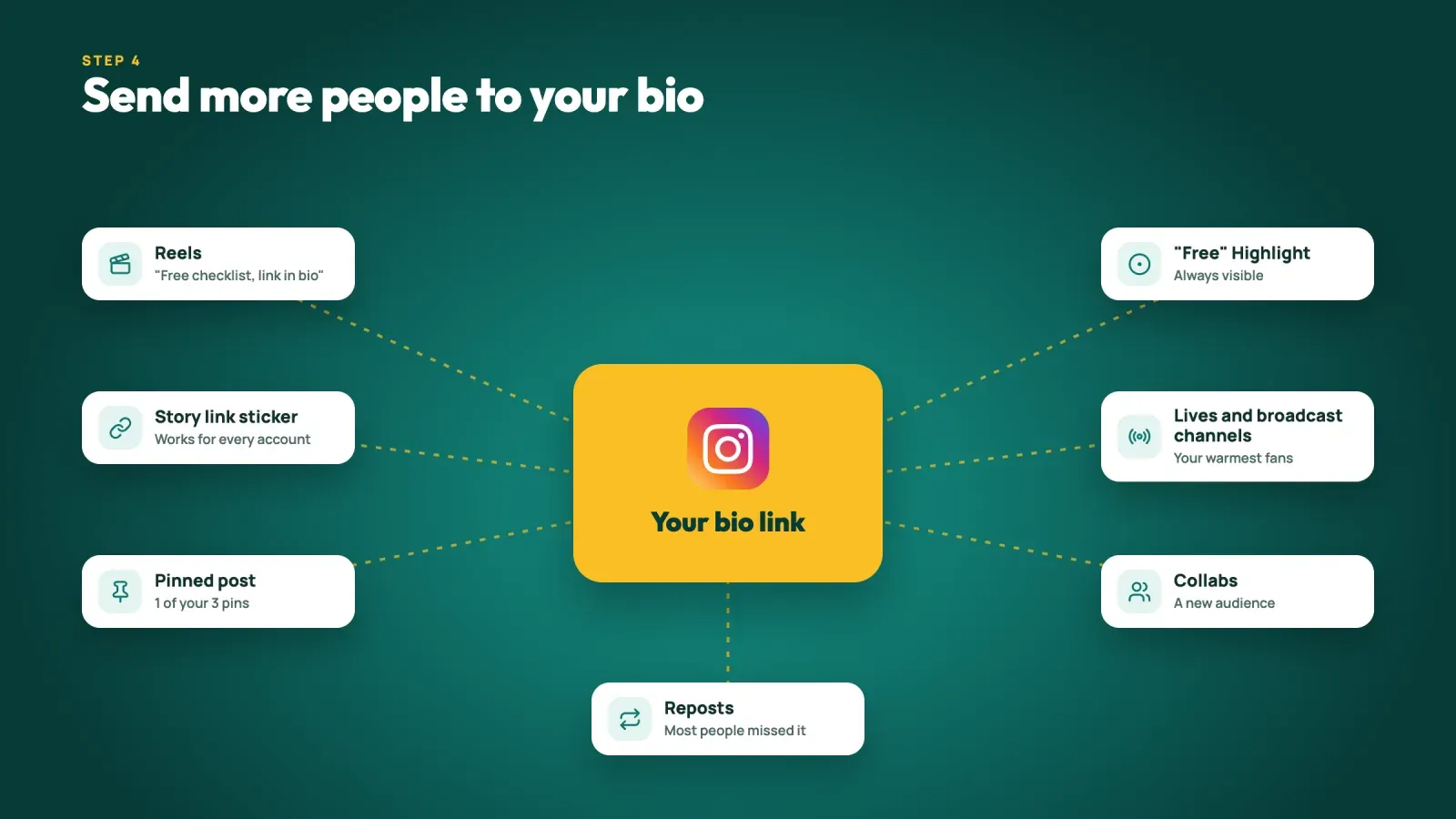 Seven ways to send people to your bio link, Reels, the Story link sticker, a pinned post, a Free Highlight, lives and broadcast channels, collabs and reposts